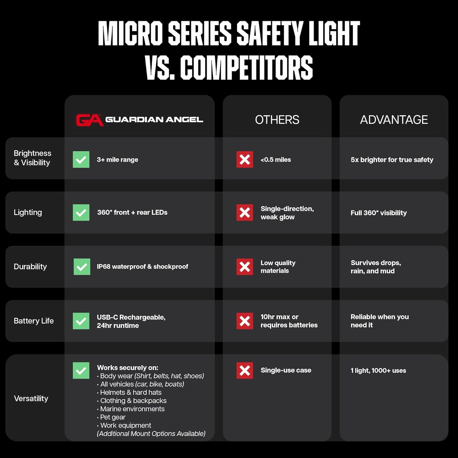 Guardian Angel Micro Series Safety Lights (All White Front & Yellow Rear) - Rechargeable, Magnetic & Hands-Free LED Flashlight for Dog Walking, Running, Cycling, Hiking, Camping, Fishing & More
