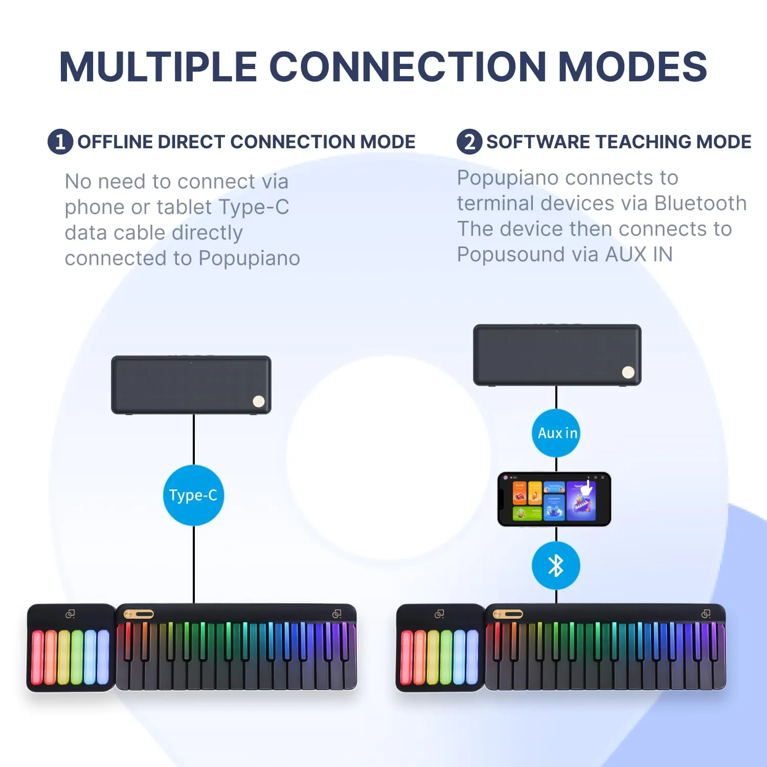 PopuPiano Smart Piano Keyboard with Speaker, Rainbow Lighting Keys, Beginner Lessons, 256 Tones, 100  Chords, MIDI Controller, Sustain Pedal Jack, and Electric Keyboard Piano Audio Input